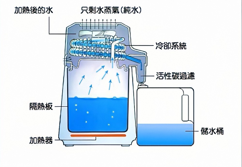 蒸餾水
